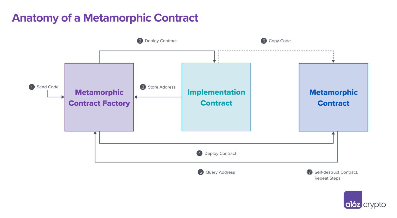 Anatomy of a metamorphic smart contract